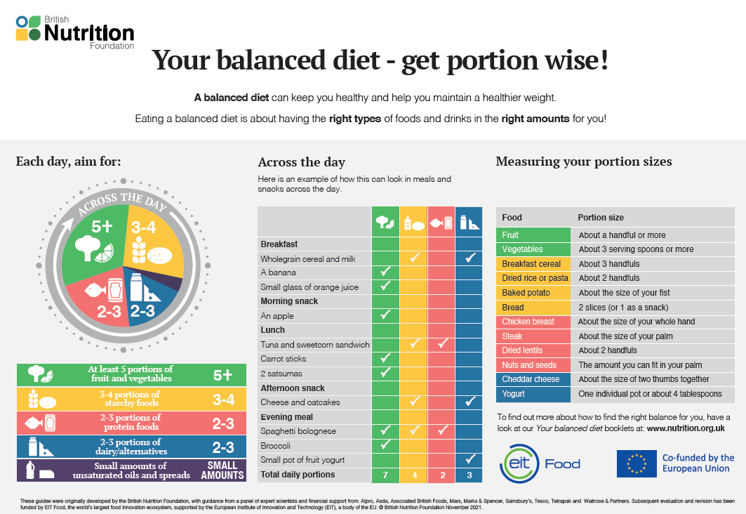 Your balanced diet chart